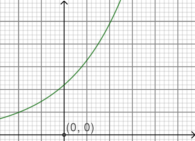 Exponential Growth on a Chart